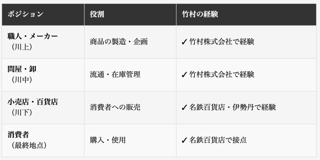 ポジション	役割	竹村の経験
職人・メーカー
（川上）	商品の製造・企画	✓ 竹村株式会社で経験
問屋・卸
（川中）	流通・在庫管理	✓ 竹村株式会社で経験
小売店・百貨店
（川下）	消費者への販売	✓ 名鉄百貨店・伊勢丹で経験
消費者
（最終地点）	購入・使用	✓ 名鉄百貨店で接点