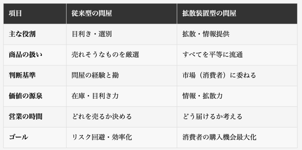 項目	従来型の問屋	拡散装置型の問屋
主な役割	目利き・選別	拡散・情報提供
商品の扱い	売れそうなものを厳選	すべてを平等に流通
判断基準	問屋の経験と勘	市場（消費者）に委ねる
価値の源泉	在庫・目利き力	情報・拡散力
営業の時間	どれを売るか決める	どう届けるか考える
ゴール	リスク回避・効率化	消費者の購入機会最大化