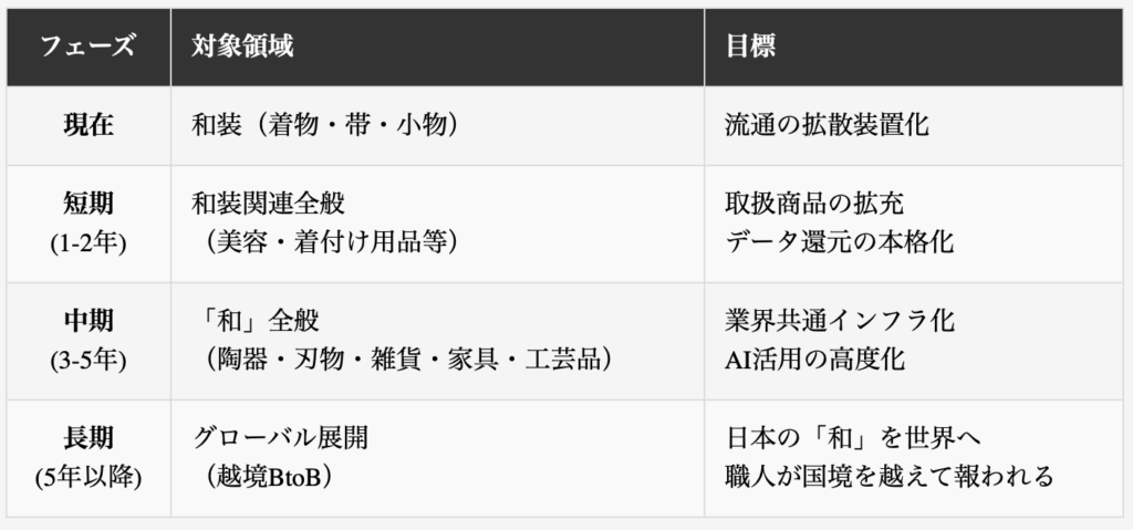 フェーズ	対象領域	目標
現在	和装（着物・帯・小物）	流通の拡散装置化
短期
(1-2年)	和装関連全般
（美容・着付け用品等）	取扱商品の拡充
データ還元の本格化
中期
(3-5年)	「和」全般
（陶器・刃物・雑貨・家具・工芸品）	業界共通インフラ化
AI活用の高度化
長期
(5年以降)	グローバル展開
（越境BtoB）	日本の「和」を世界へ
職人が国境を越えて報われる
