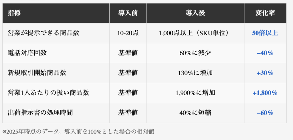 指標	導入前	導入後	変化率
営業が提示できる商品数	10-20点	1,000点以上（SKU単位）	50倍以上
電話対応回数	基準値	60%に減少	−40%
新規取引開始商品数	基準値	130%に増加	+30%
営業1人あたりの扱い商品数	基準値	1,900%に増加	+1,800%
出荷指示書の処理時間	基準値	40%に短縮	−60%
※2025年時点のデータ。導入前を100%とした場合の相対値